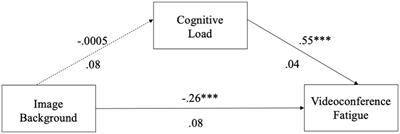 Exploring the links between type and content of virtual background use during videoconferencing and videoconference fatigue